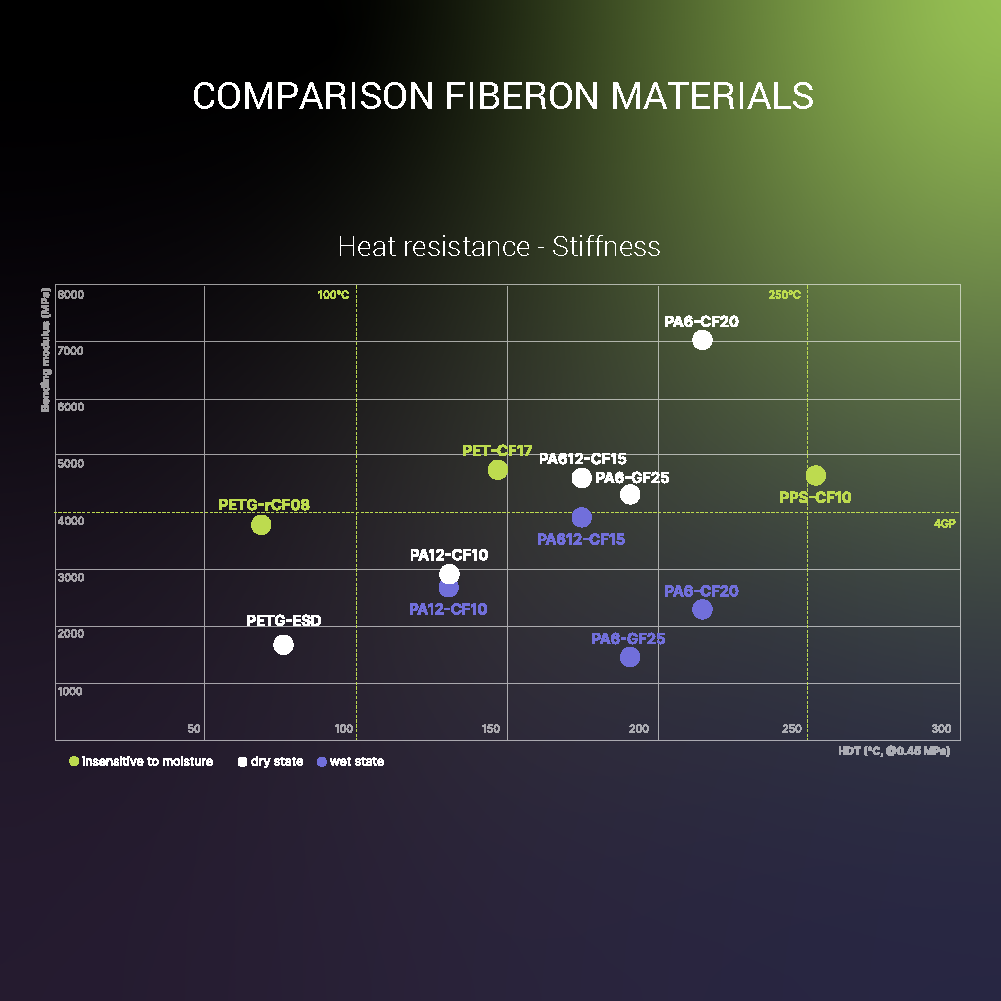 Fiberon™ PA6-CF20