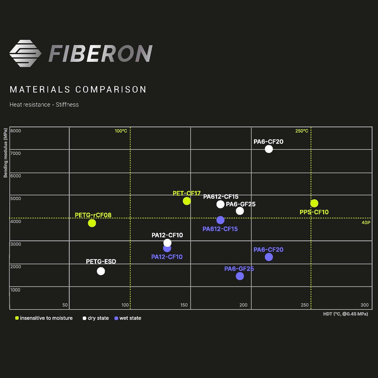 Fiberon™ PETG-ESD