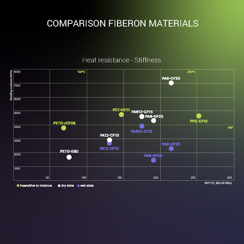 Fiberon™ PETG-rCF08