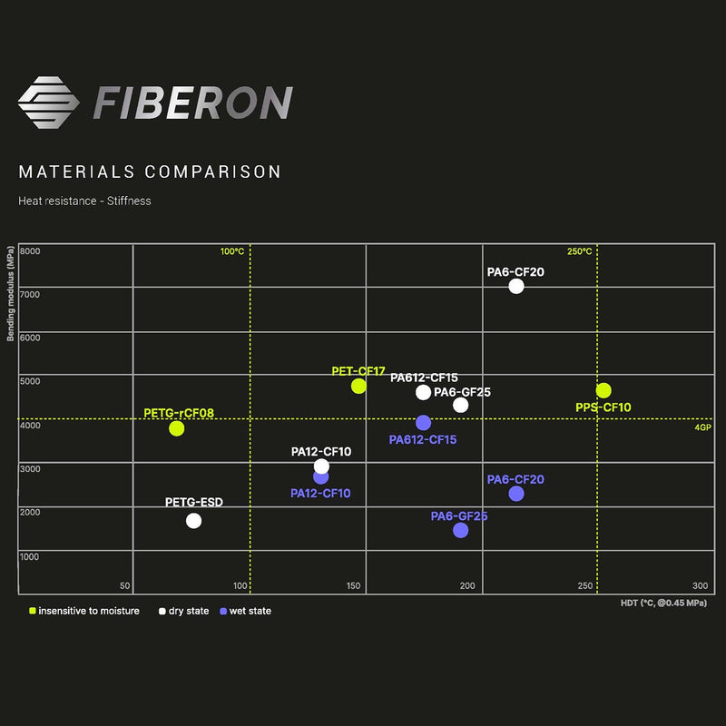 Fiberon™ PA6-CF20